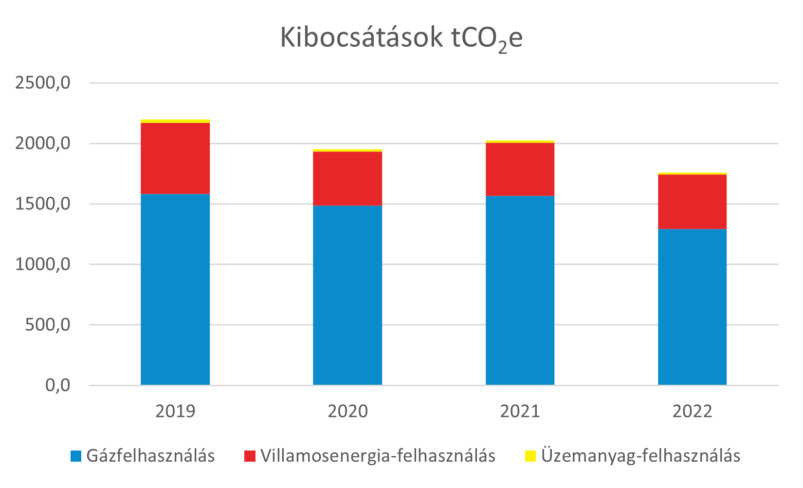 CO2 ibocsátások 2019-2022 között; Csökkenő tendencia figyelhető meg.