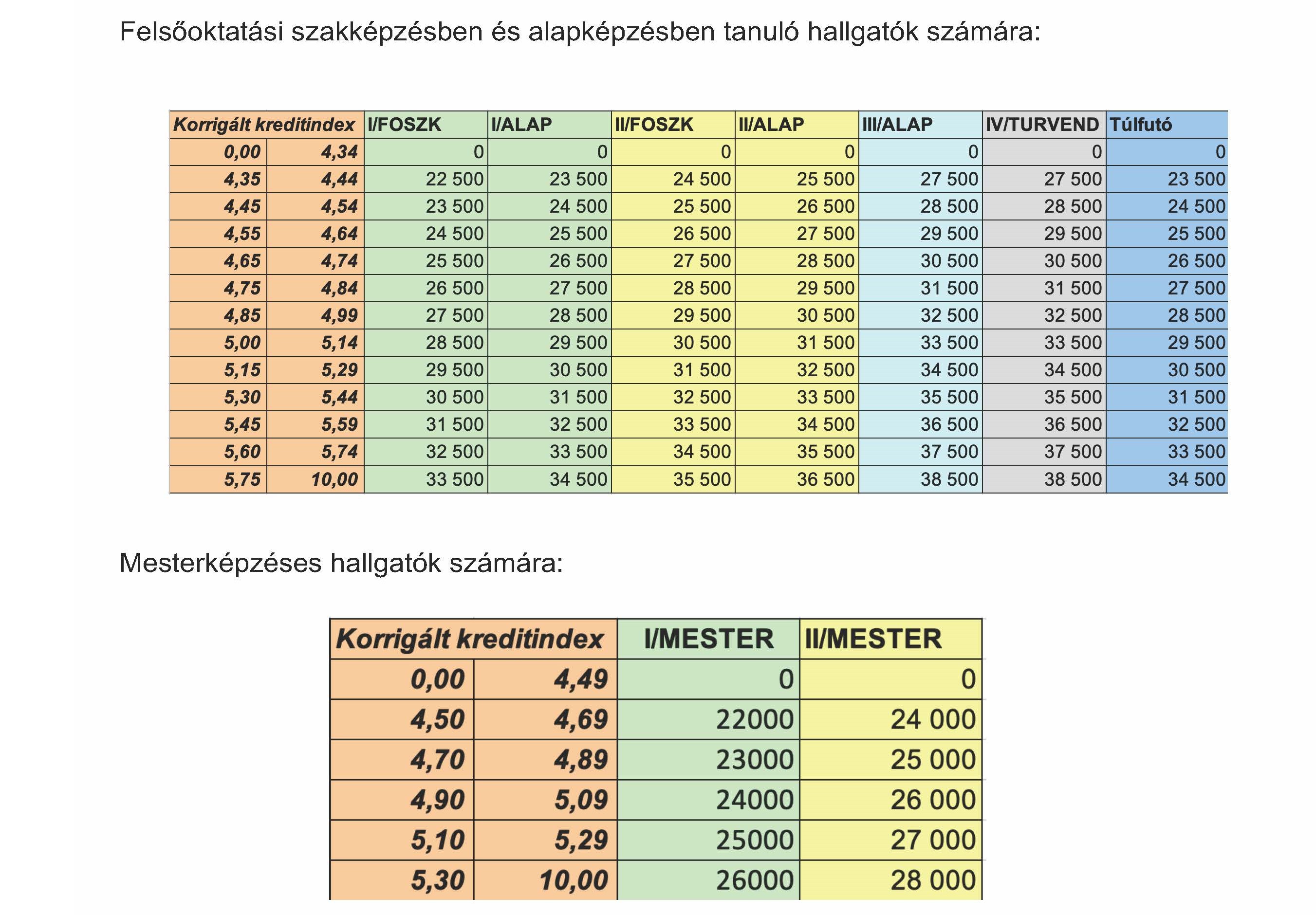 Ösztöndíj sávok 2023/24 őszi félév táblázat