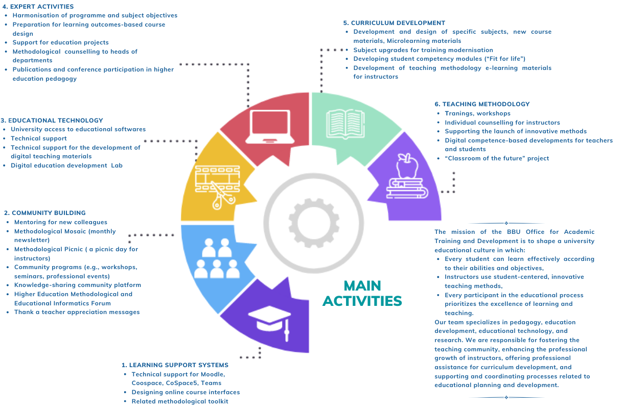 BUEB’s Office for Academic Training and Development - Main Activities